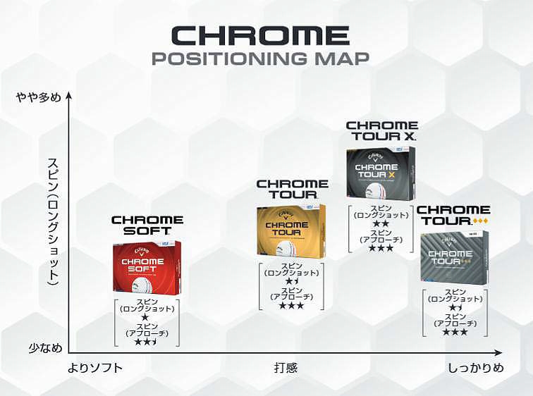 CHROME シリーズのポジションマップ